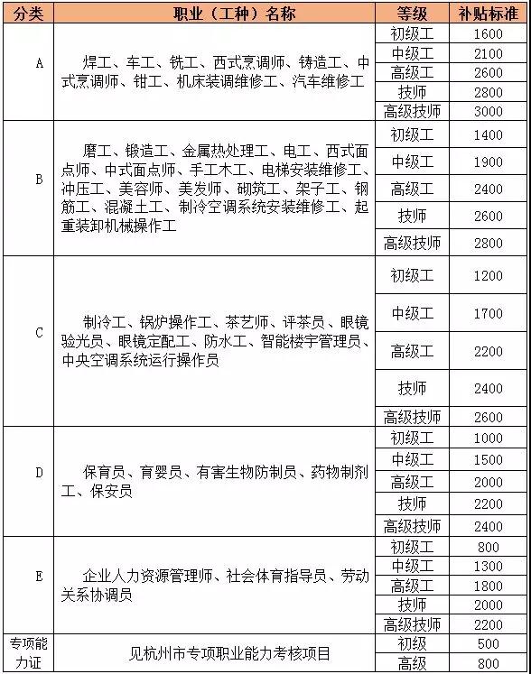 关于公布2006年杭州市紧缺职业（工种）目录的通知
